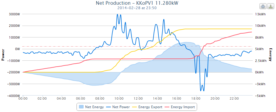 PVOutputNetProduction.png